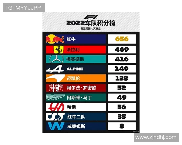 F1赛季积分榜更新